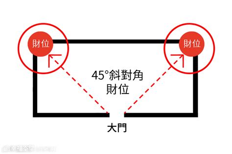 房子財位|【風水特輯】家中財位在哪裡？8財位缺失恐漏財又犯。